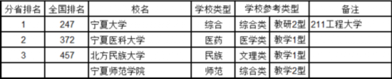 最新中国大学排名