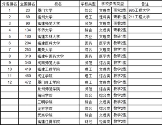 最新中国大学排名