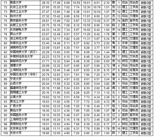 最新中国大学排名