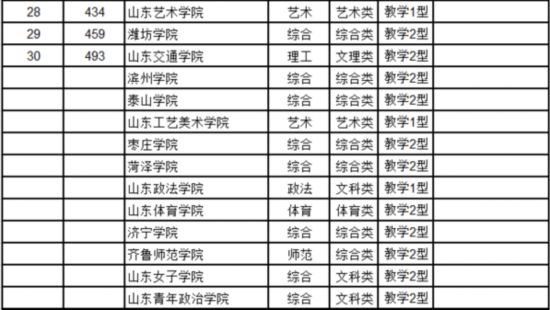 最新中国大学排名