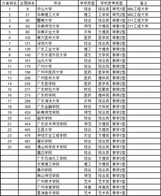 最新中国大学排名