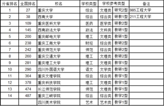 最新中国大学排名