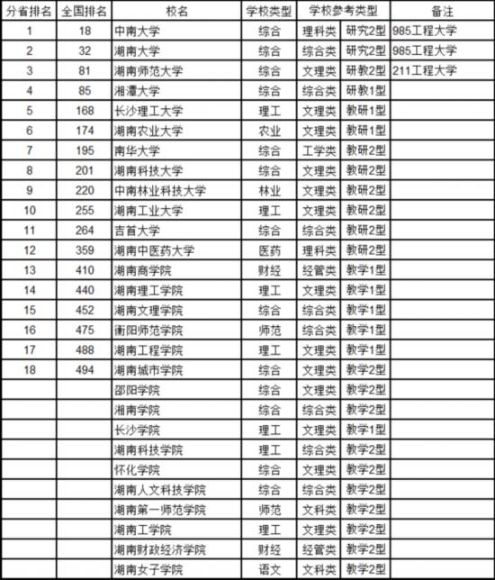 最新中国大学排名