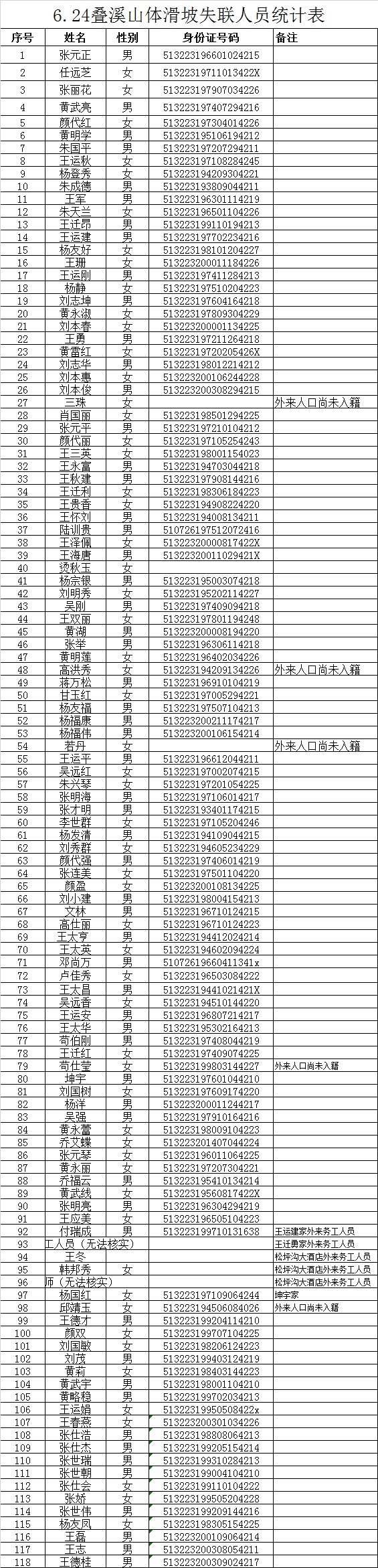 山体滑坡失联名单