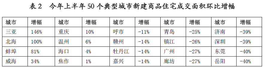 50城住宅连跌三月