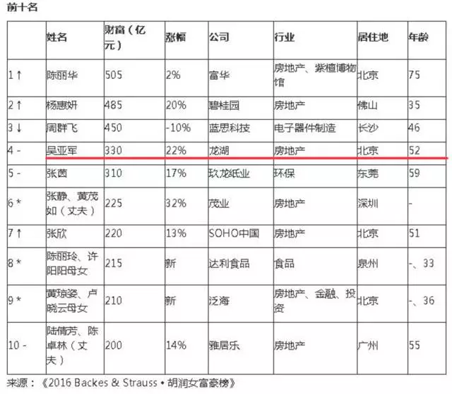 花200亿买分手 中国女首富吴亚军