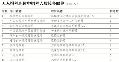 国考报名明日结束