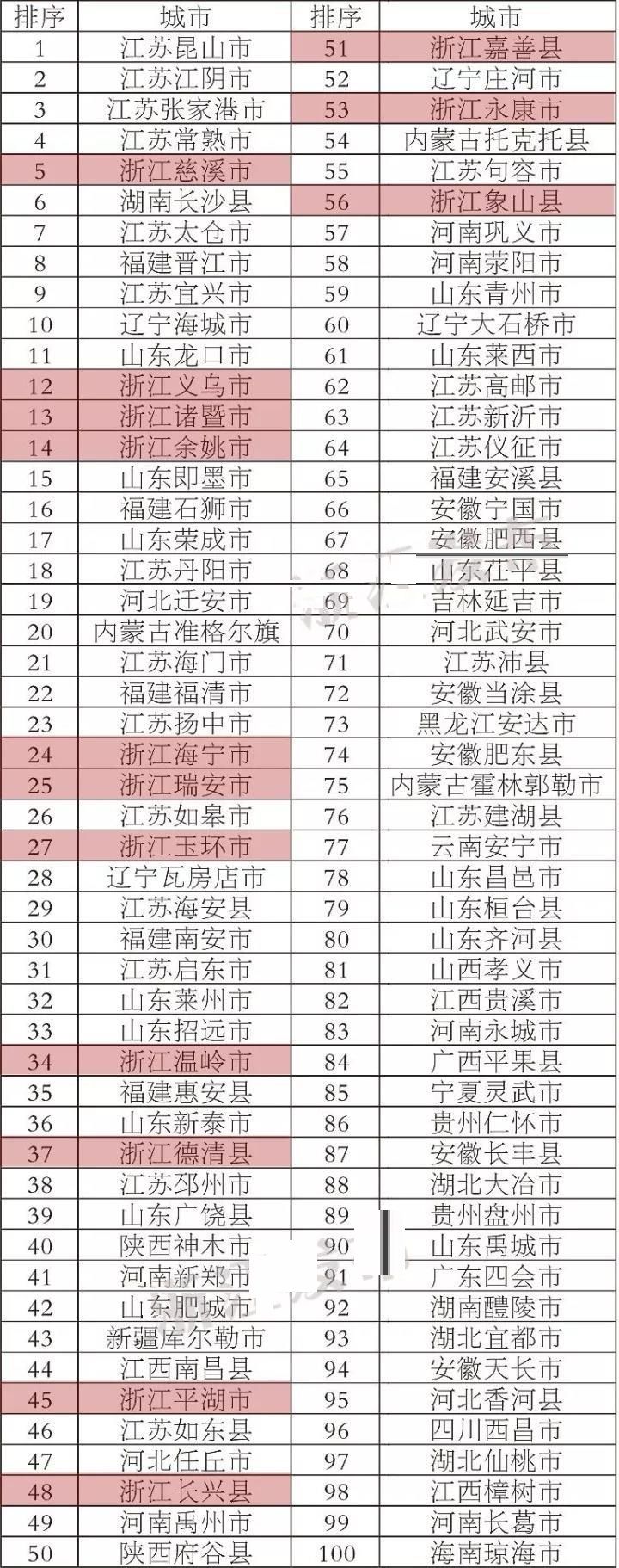 2017全国百强县名单