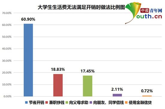 大学生生活费调查