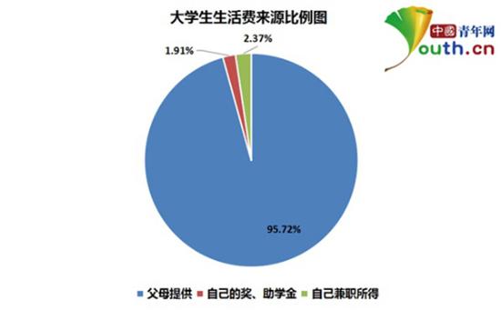 大学生生活费调查