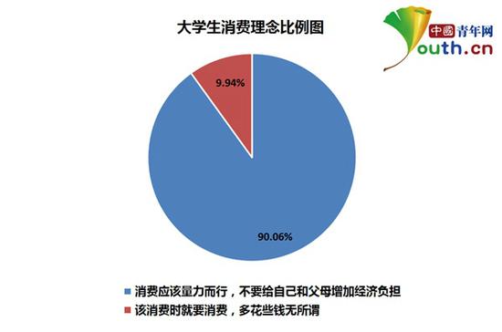 大学生生活费调查