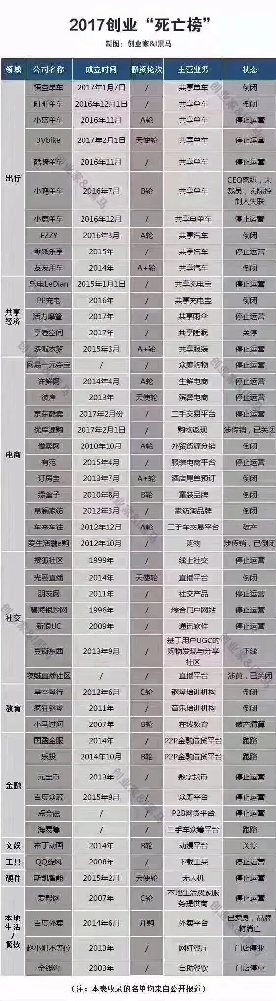 2017创业阵亡名单