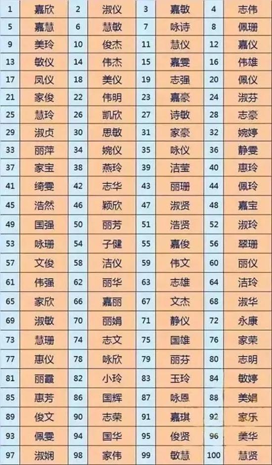 新生儿爆款名字