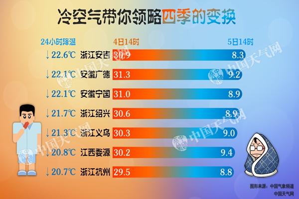 南方雨势再增强 华南等气温暴跌超10℃