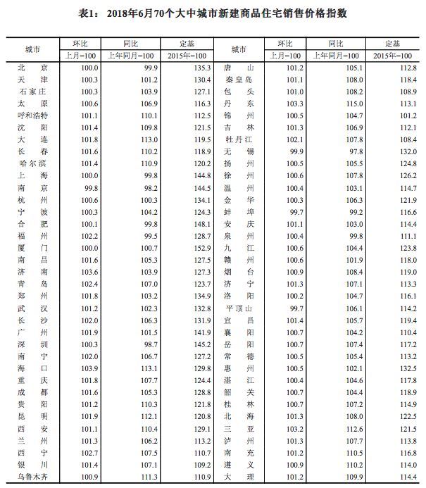 最新70城房价出炉