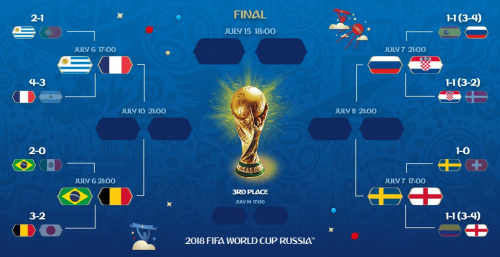 俄罗斯世界杯八强出炉：世界杯八强对阵图