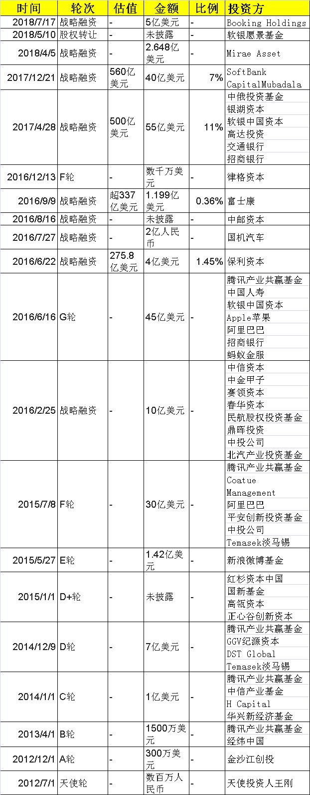 滴滴6年亏390亿 靠融资维持