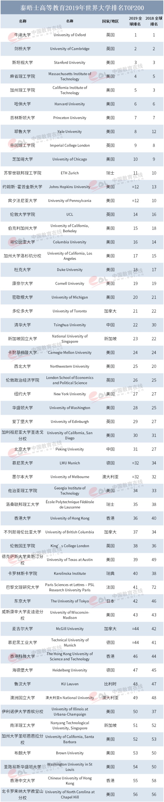 2019世界大学排名