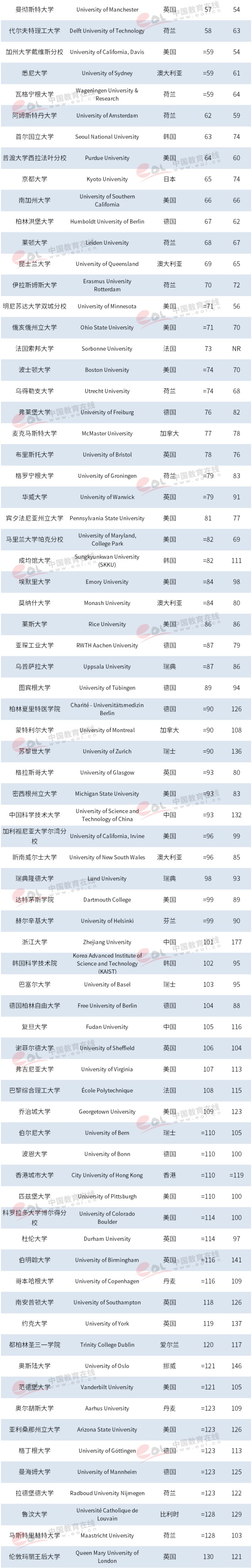 2019世界大学排名
