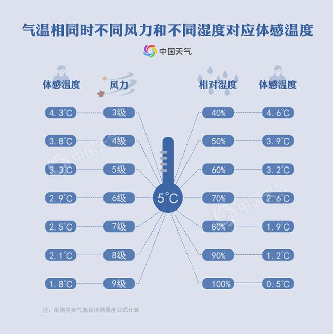 气温相同时不同风力和不同湿度对应体感温度