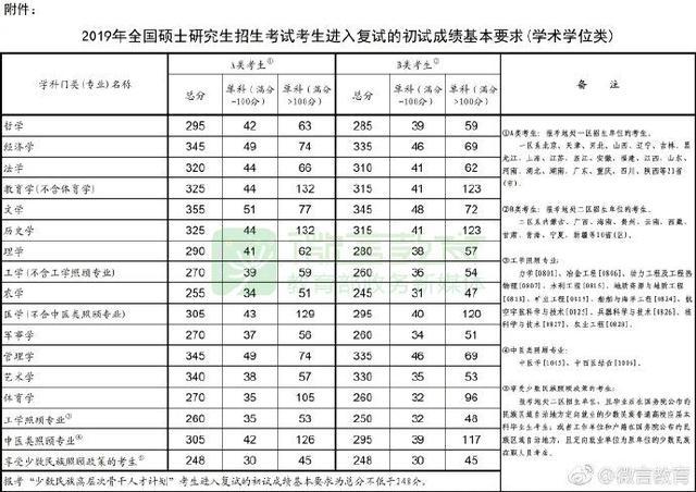 考研国家线上涨