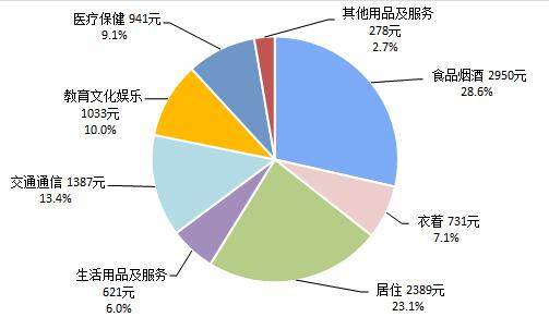 上半年人均消费榜