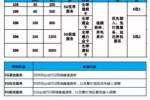 5G套餐价格曝光 最低