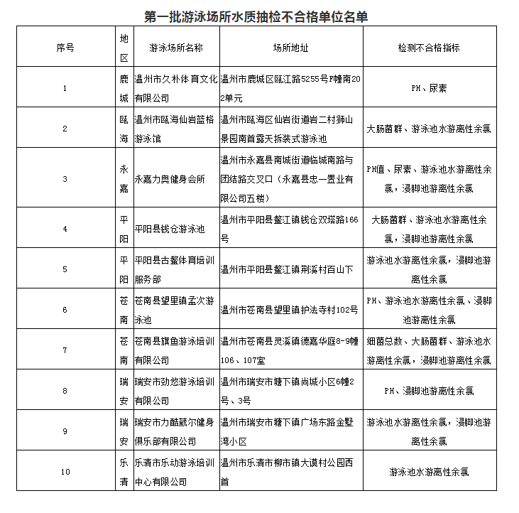 温州这几家游泳馆最近先不要去