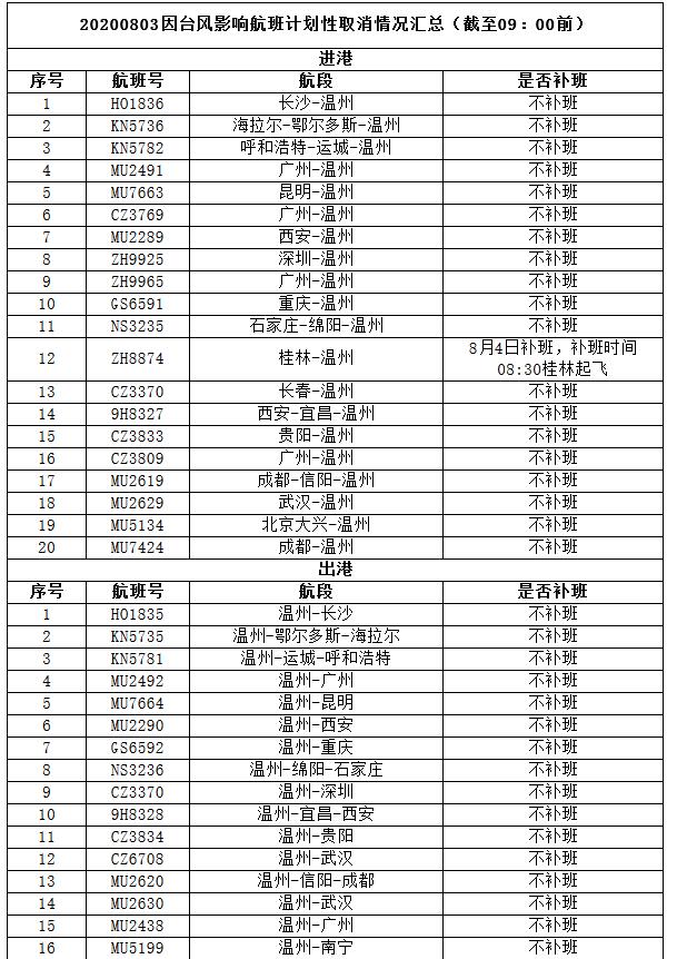 温州永强机场受台风影响取消航班汇总表