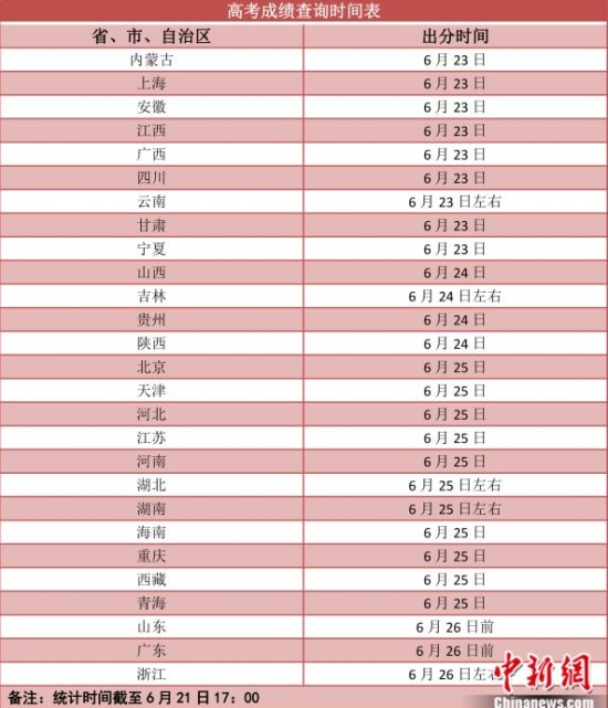 各地高考成绩今起陆续公布