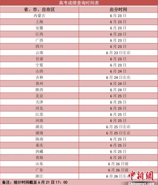 各地高考成绩今起陆续公布