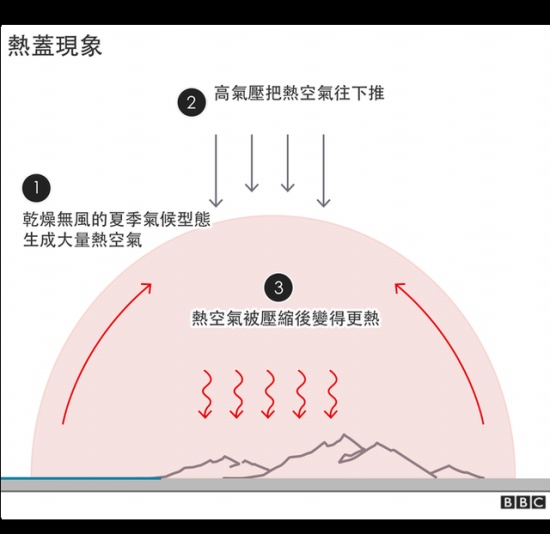 美国加拿大热浪是“热盖现象”