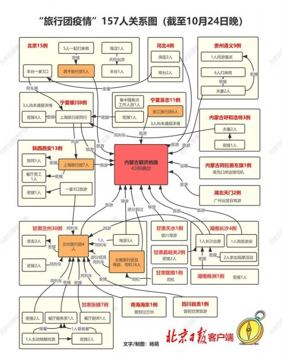 旅行团疫情157名病例关系图