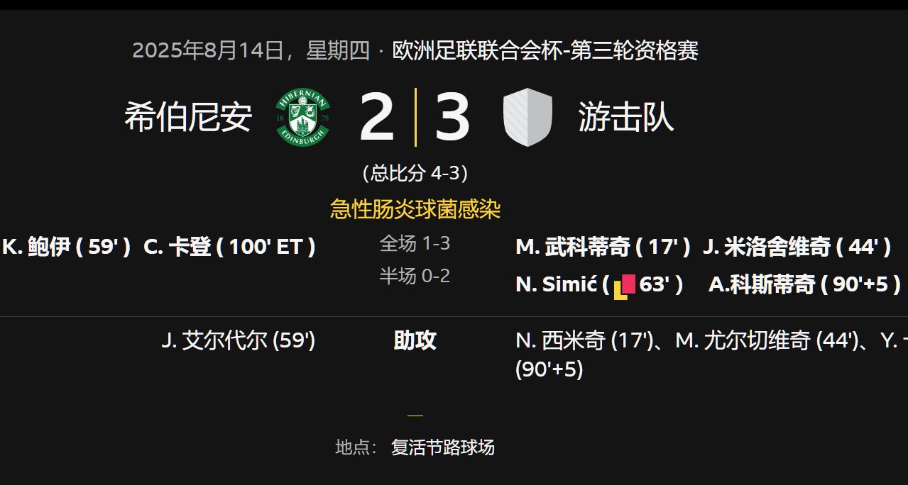 希伯尼安2-3贝尔格莱德游击队（总比分4-3）