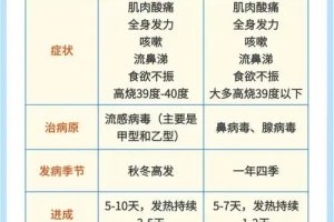 一图区分普通感冒和